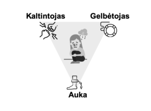 Kaip įstringame „aukos trikampyje“ ir tampame auka, gelbėtoju ar kaltintoju Santykiuose įstringame „aukos trikampyje“, kai tampame auka, gelbėtoju arba kaltintoju.