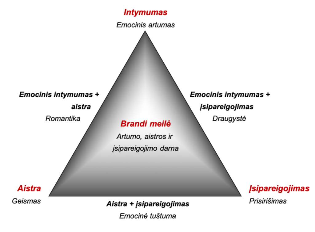 Porų terapija Meilės struktūros trikampis -emocinis intymumas, aistra, įsipareigojimas